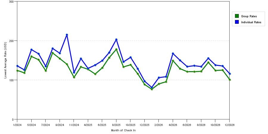seasonality of hotel rates in Hendersonville