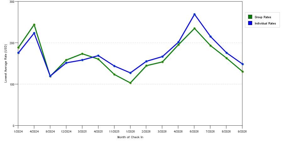 seasonality of hotel rates in Hermosa Beach