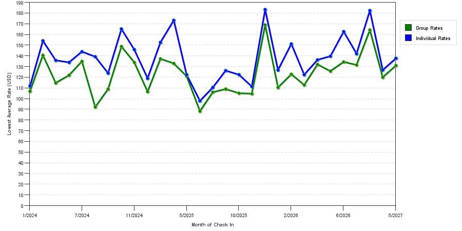 seasonality of hotel rates in Herndon