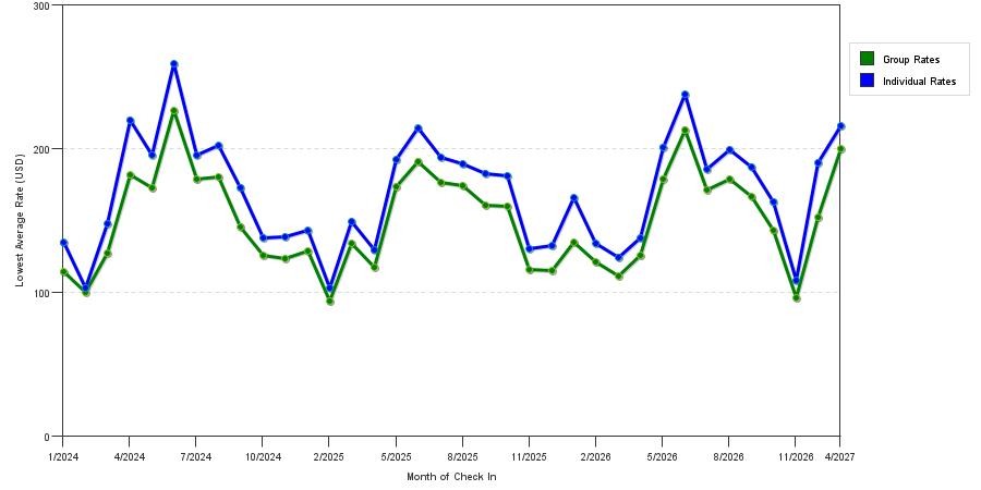 seasonality of hotel rates in Hershey