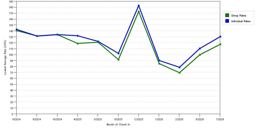 seasonality of hotel rates in Hesperia