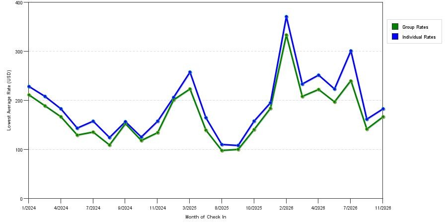 seasonality of hotel rates in Hialeah