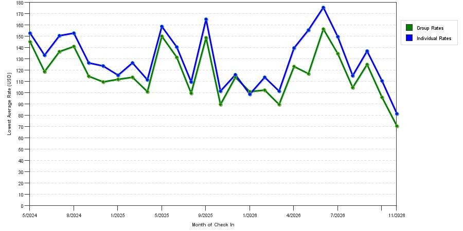 seasonality of hotel rates in Hilliard