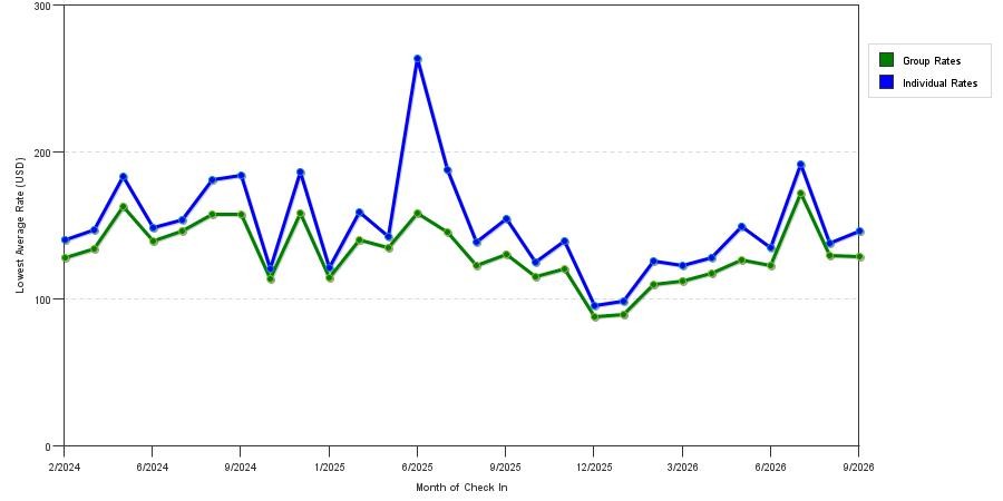seasonality of hotel rates in Hillsboro