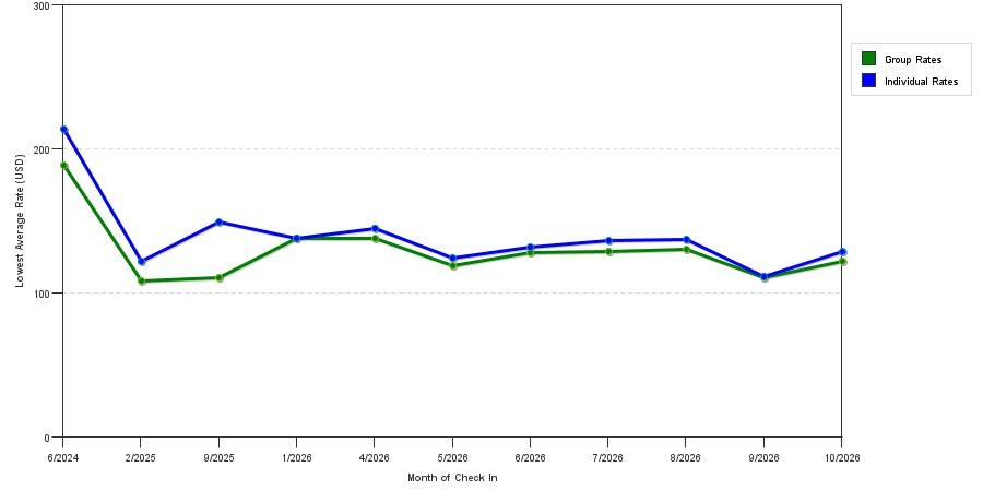 seasonality of hotel rates in Hilton Head