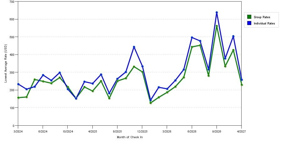 seasonality of hotel rates in Hoboken