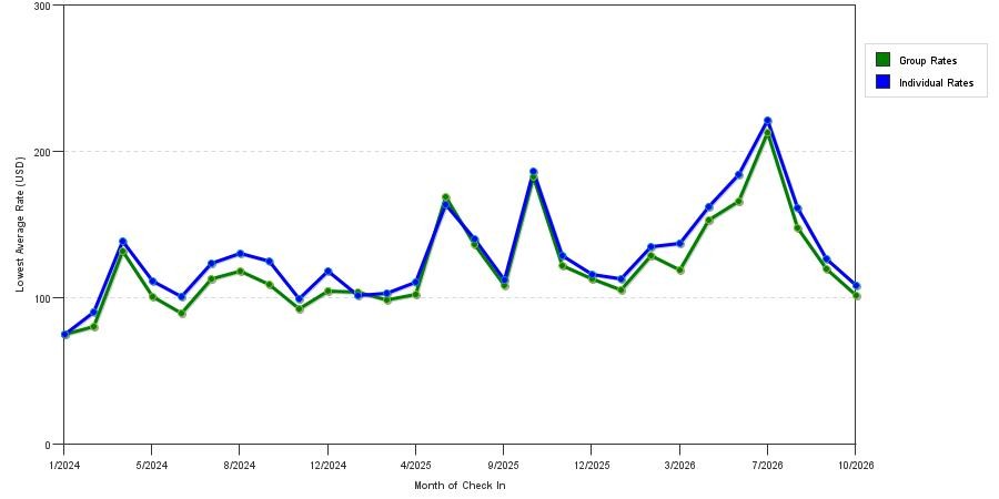 seasonality of hotel rates in Hoffman Estates