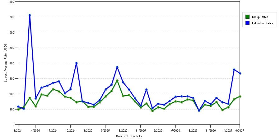 seasonality of hotel rates in Holland