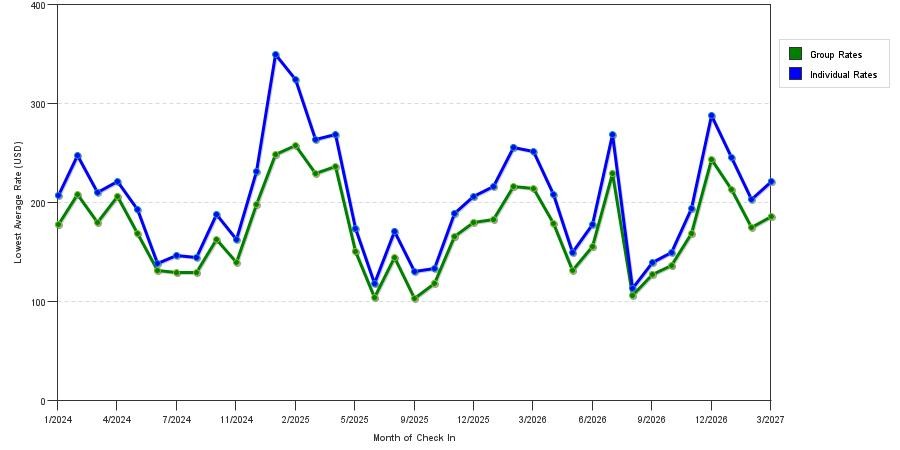 seasonality of hotel rates in Hollywood