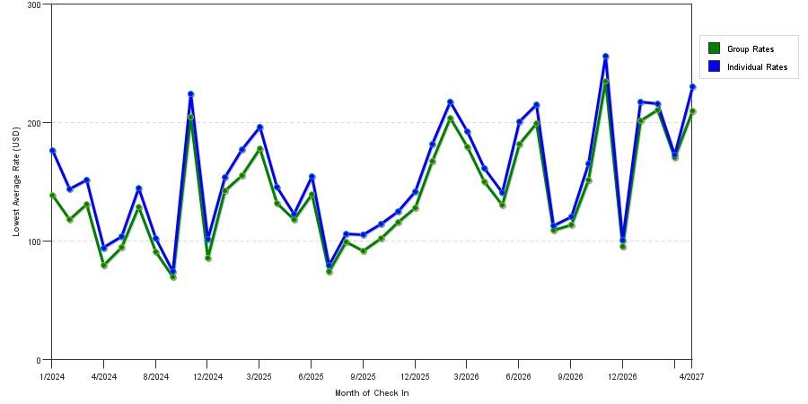 seasonality of hotel rates in Homestead