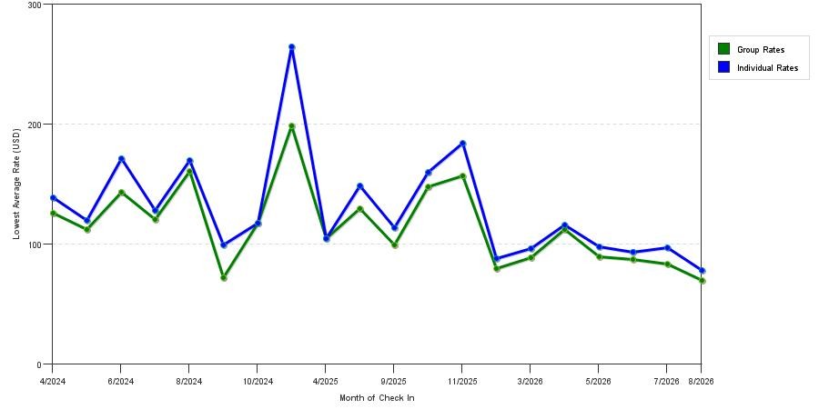 seasonality of hotel rates in Homewood