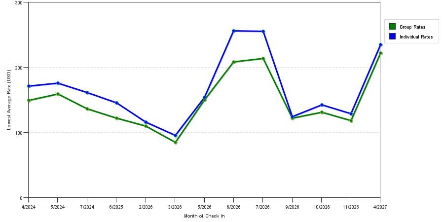 seasonality of hotel rates in Homewood