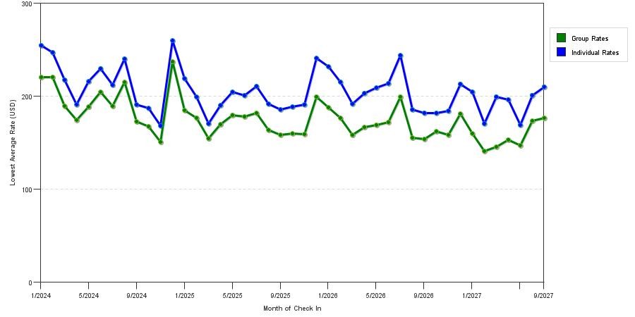 seasonality of hotel rates in Honolulu