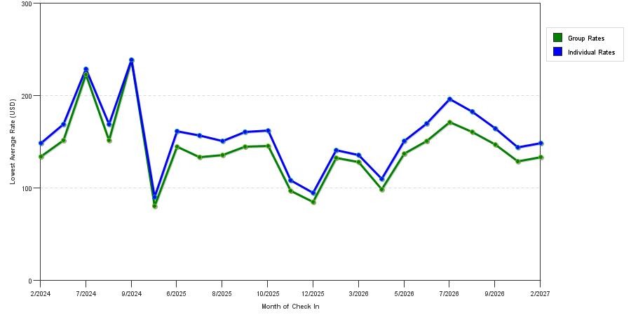 seasonality of hotel rates in Hood River