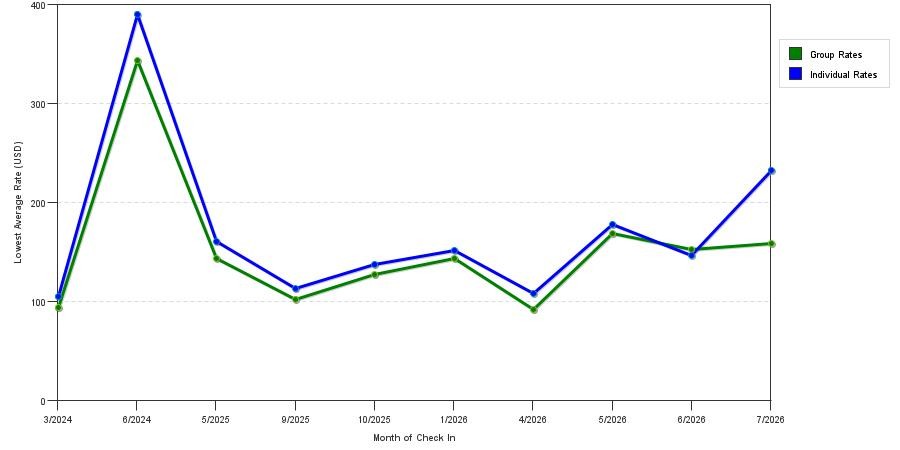 seasonality of hotel rates in Hopkins