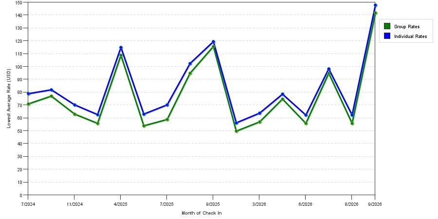 seasonality of hotel rates in Hopkinsville