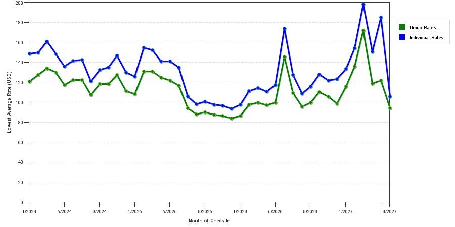 seasonality of hotel rates in Houston
