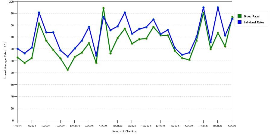 seasonality of hotel rates in Hudson