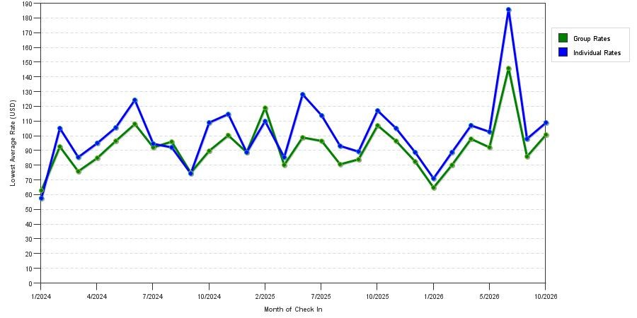 seasonality of hotel rates in Humble
