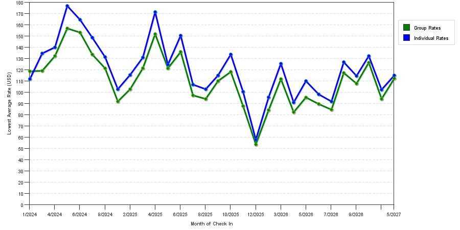 seasonality of hotel rates in Huntersville