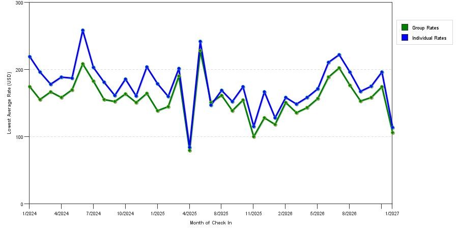 seasonality of hotel rates in Huntington Beach