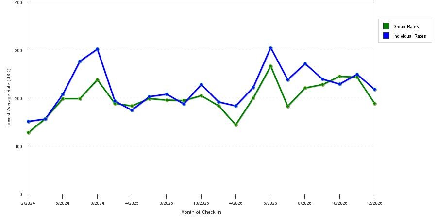 seasonality of hotel rates in Huntington