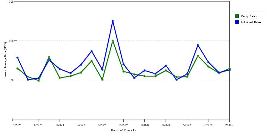 seasonality of hotel rates in Huntington