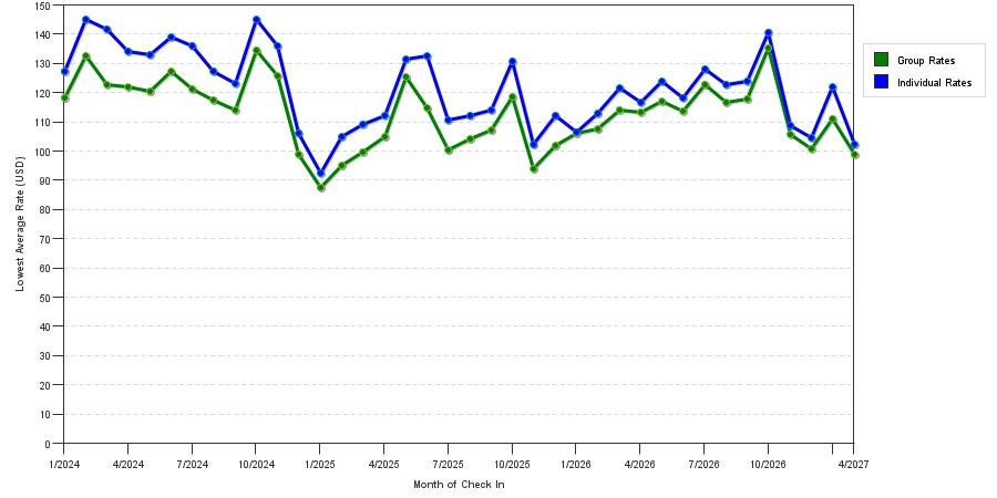 seasonality of hotel rates in Huntsville