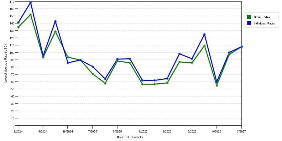 seasonality of hotel rates in Huntsville