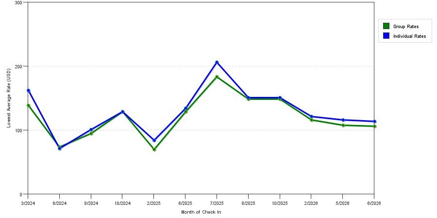 seasonality of hotel rates in Hurricane