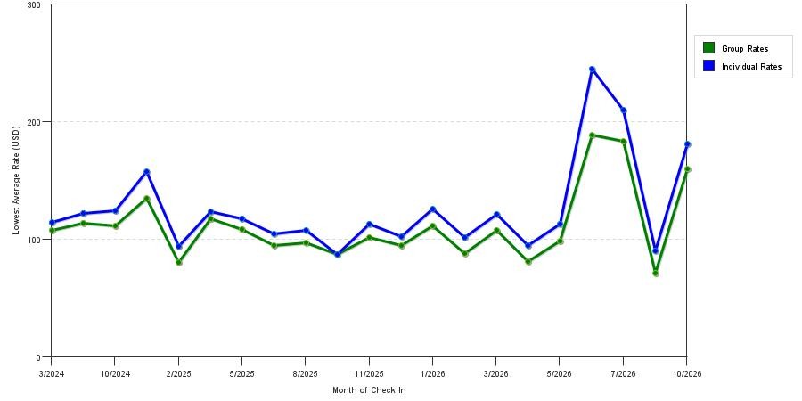 seasonality of hotel rates in Hurst