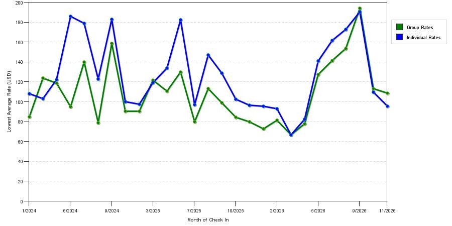 seasonality of hotel rates in Idaho Falls