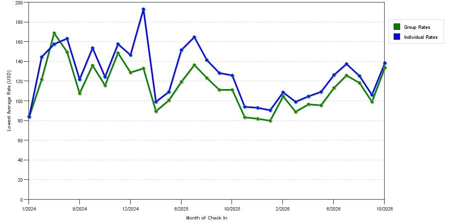 seasonality of hotel rates in Independence