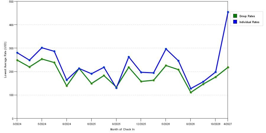 seasonality of hotel rates in Indian Rocks Beach