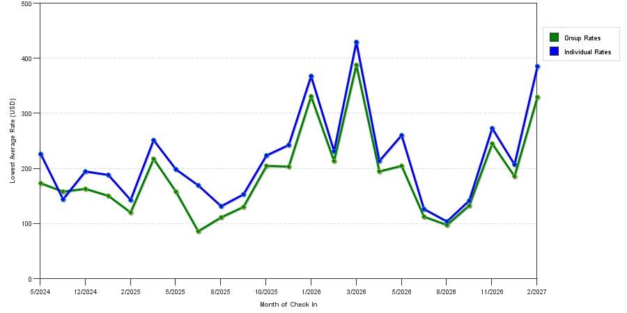 seasonality of hotel rates in Indian Wells