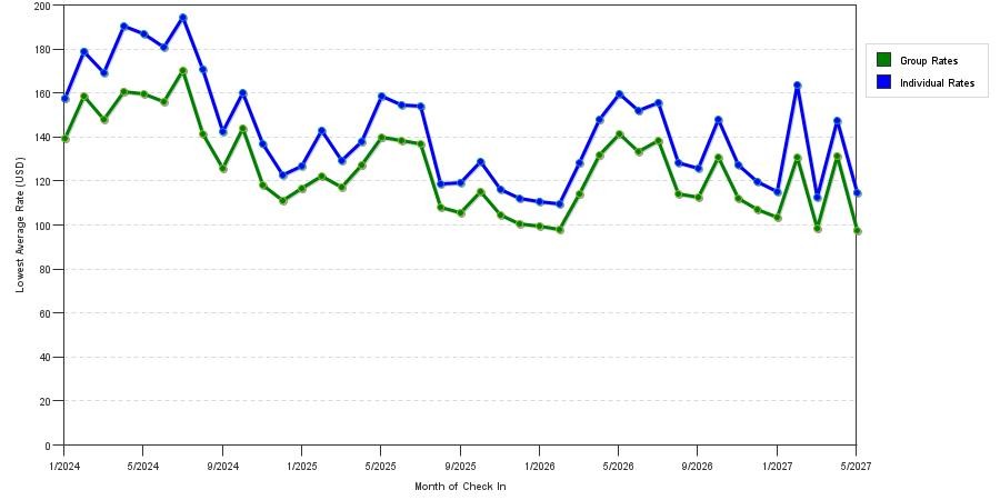 seasonality of hotel rates in Indianapolis