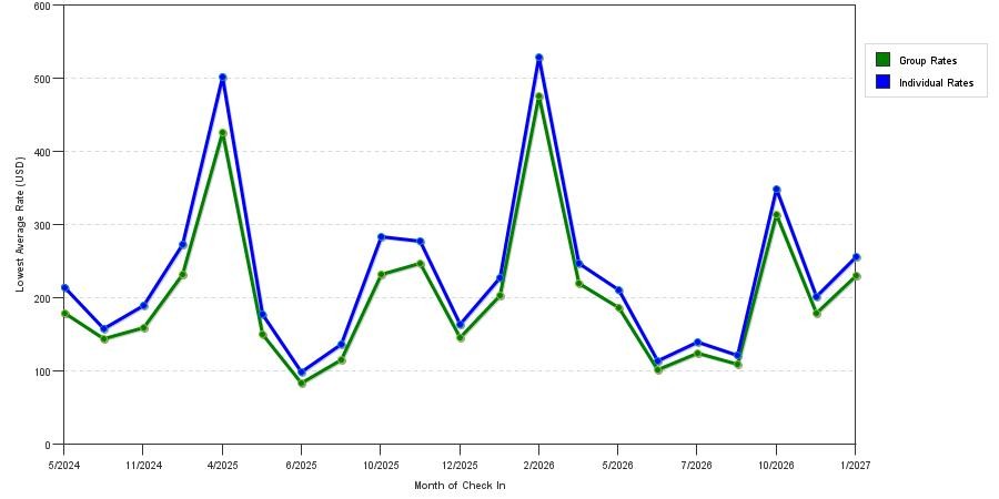 seasonality of hotel rates in Indio