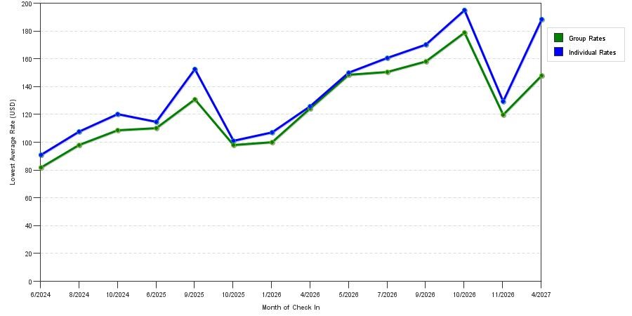 seasonality of hotel rates in Intercourse