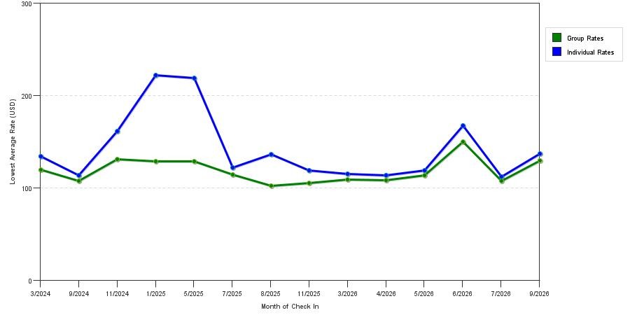 seasonality of hotel rates in Inver Grove Heights