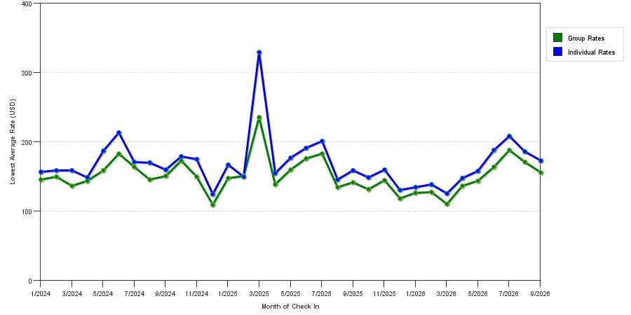 seasonality of hotel rates in Irvine