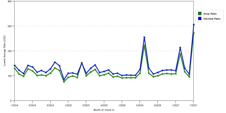 seasonality of hotel rates in Irving