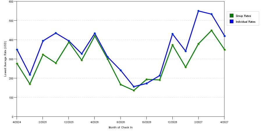 seasonality of hotel rates in Islamorada