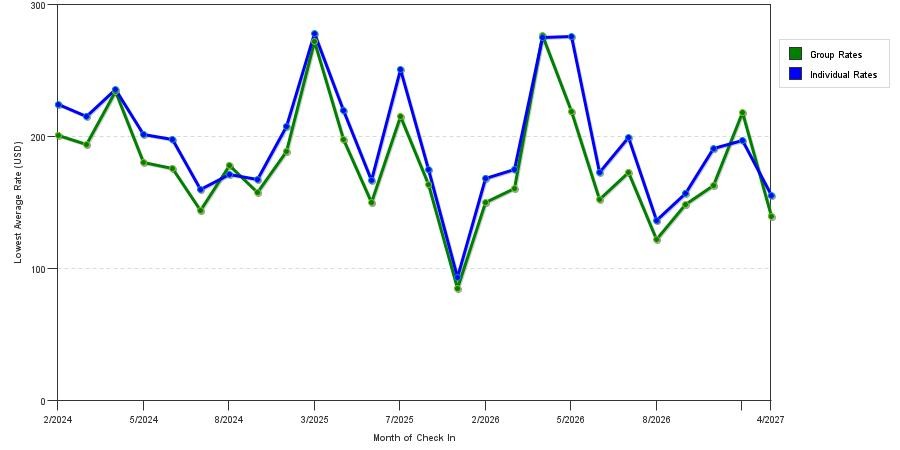 seasonality of hotel rates in Isle Of Palms
