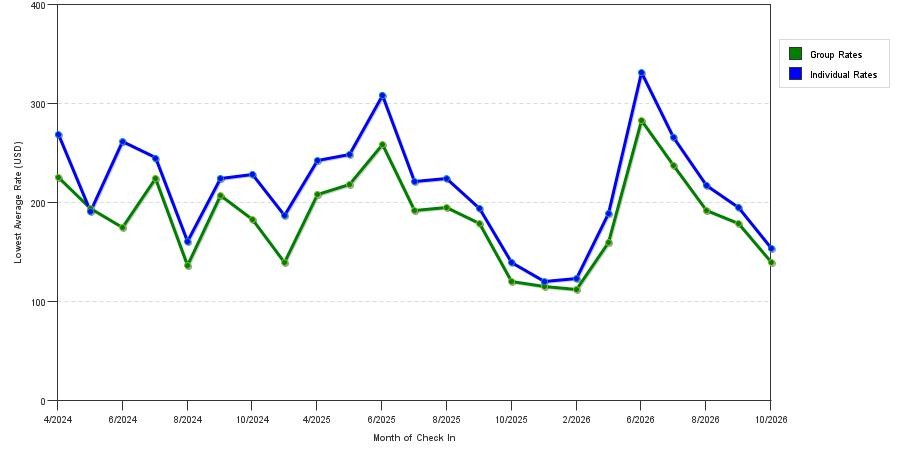 seasonality of hotel rates in Issaquah