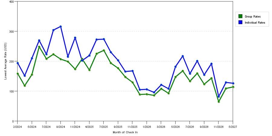 seasonality of hotel rates in Ithaca
