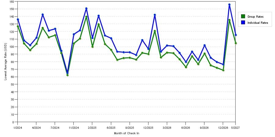 seasonality of hotel rates in Jackson