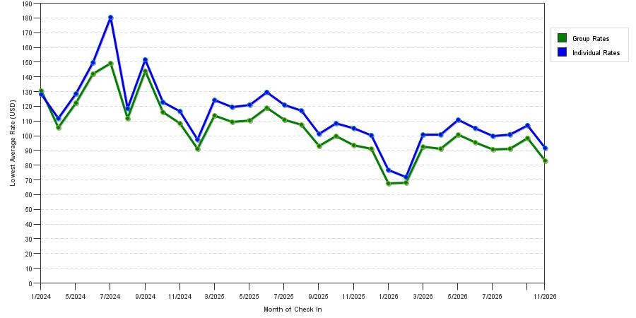 seasonality of hotel rates in Jackson