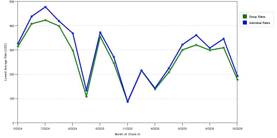 seasonality of hotel rates in Jackson