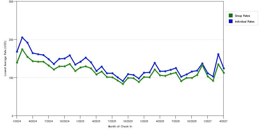 seasonality of hotel rates in Jacksonville