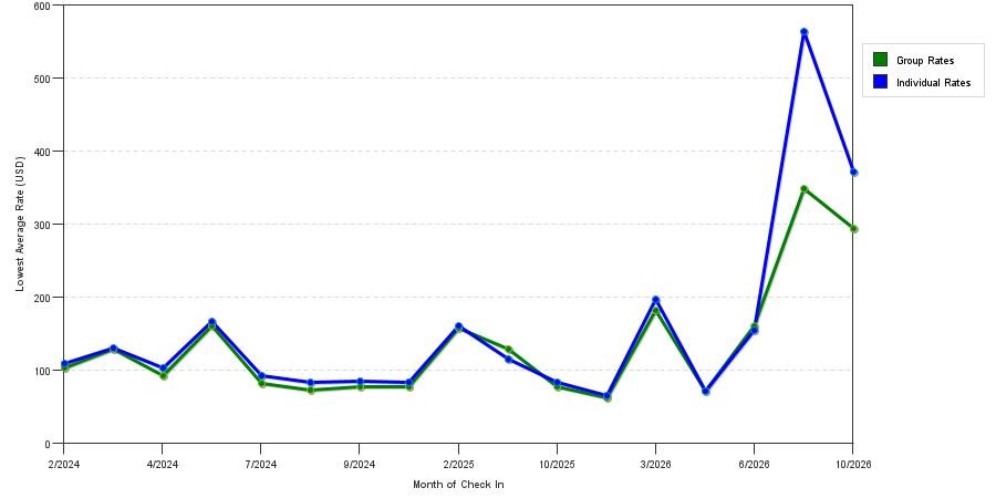 seasonality of hotel rates in Jacksonville
